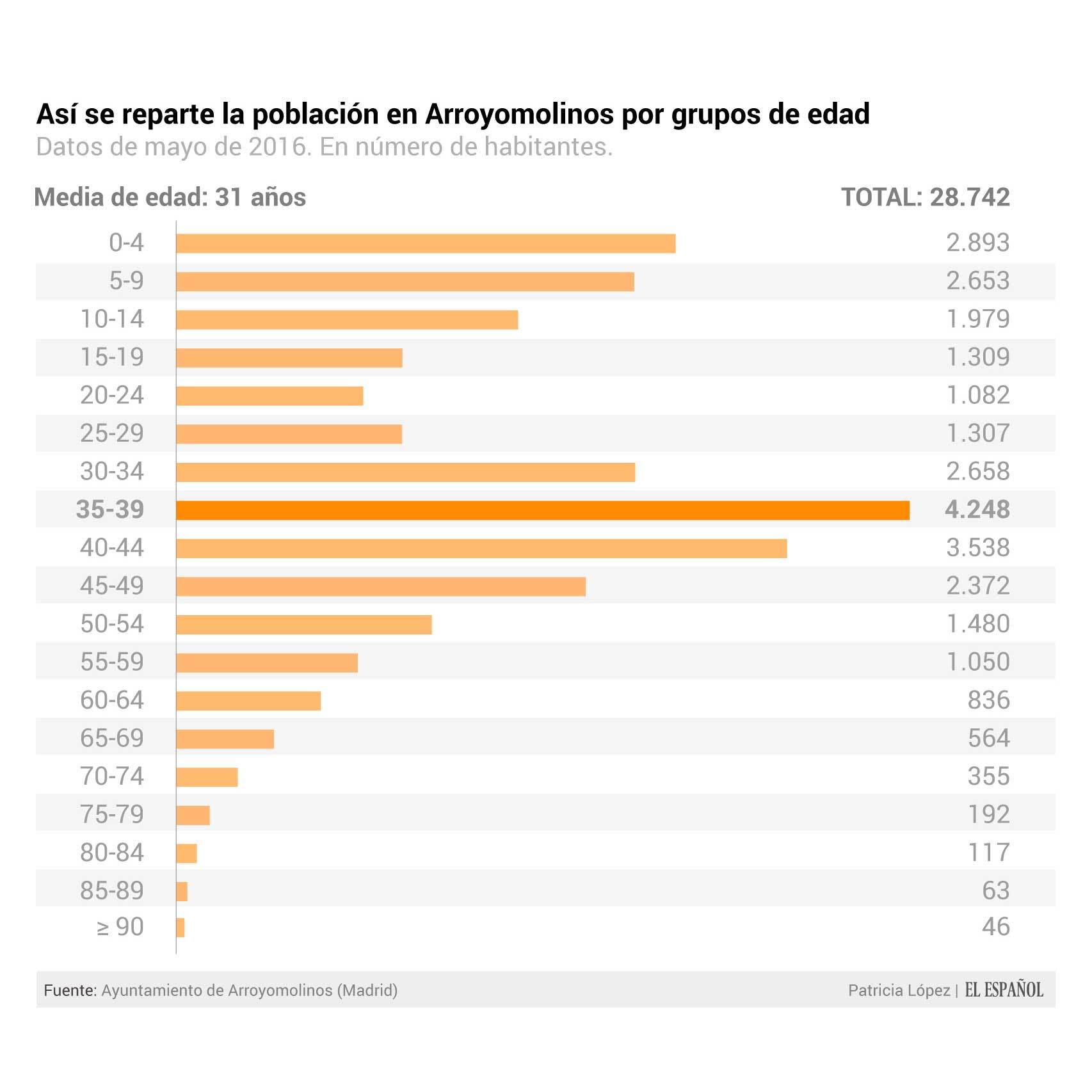 Pirámide población de Arroyomolinos.