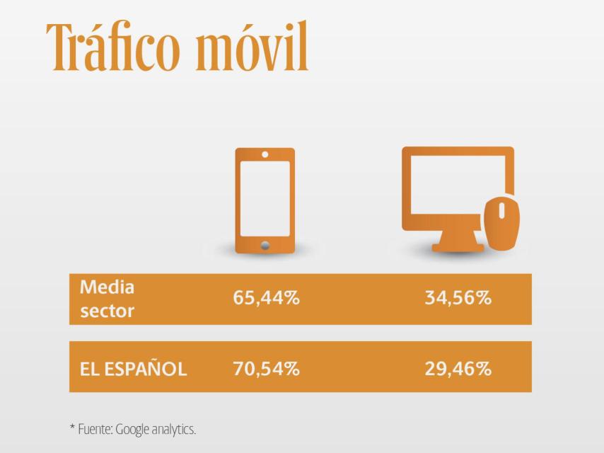 EL ESPAÑOL supera ya los seis millones de usuarios únicos