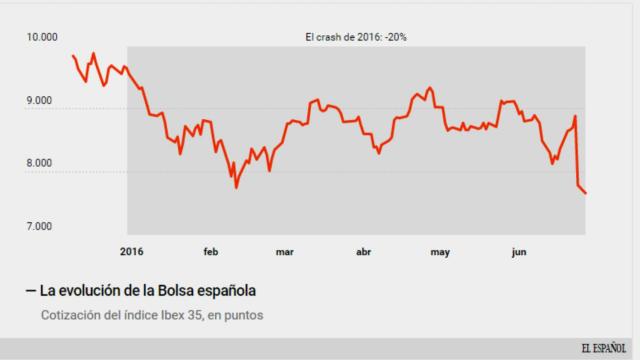 La Bolsa española pierde otro 1,8% y se sumerge en mínimos del año por el 'brexit'