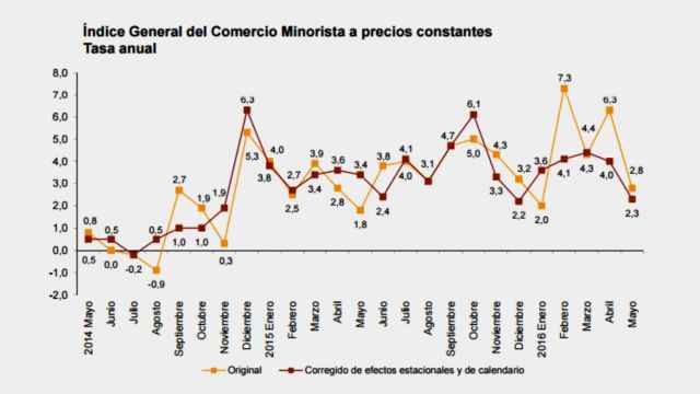 Evolución de las ventas minoristas en España.