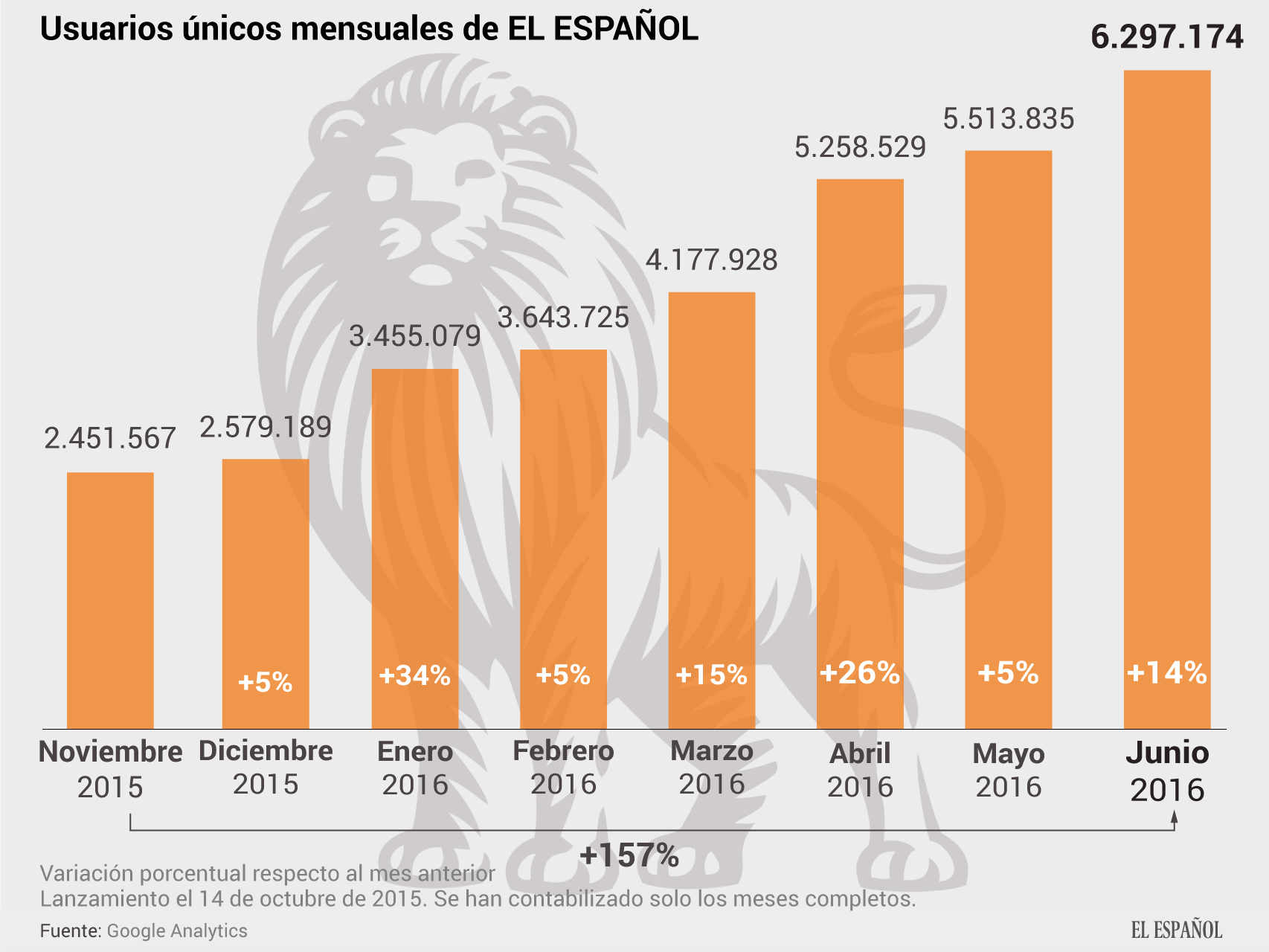 EL ESPAÑOL pulveriza su récord con 6,3 millones de lectores en junio