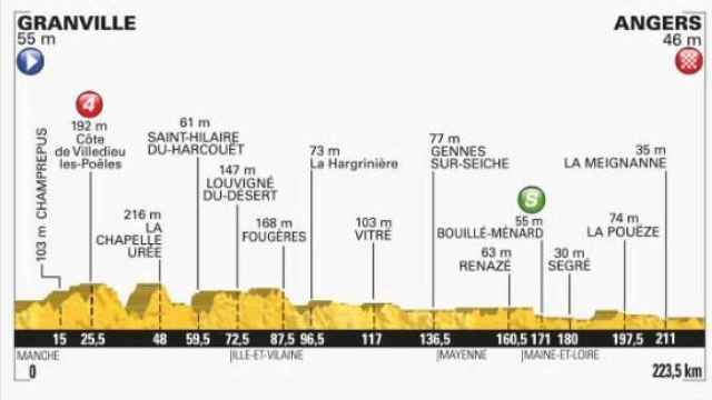 Siga en vivo la tercera etapa del Tour de Francia