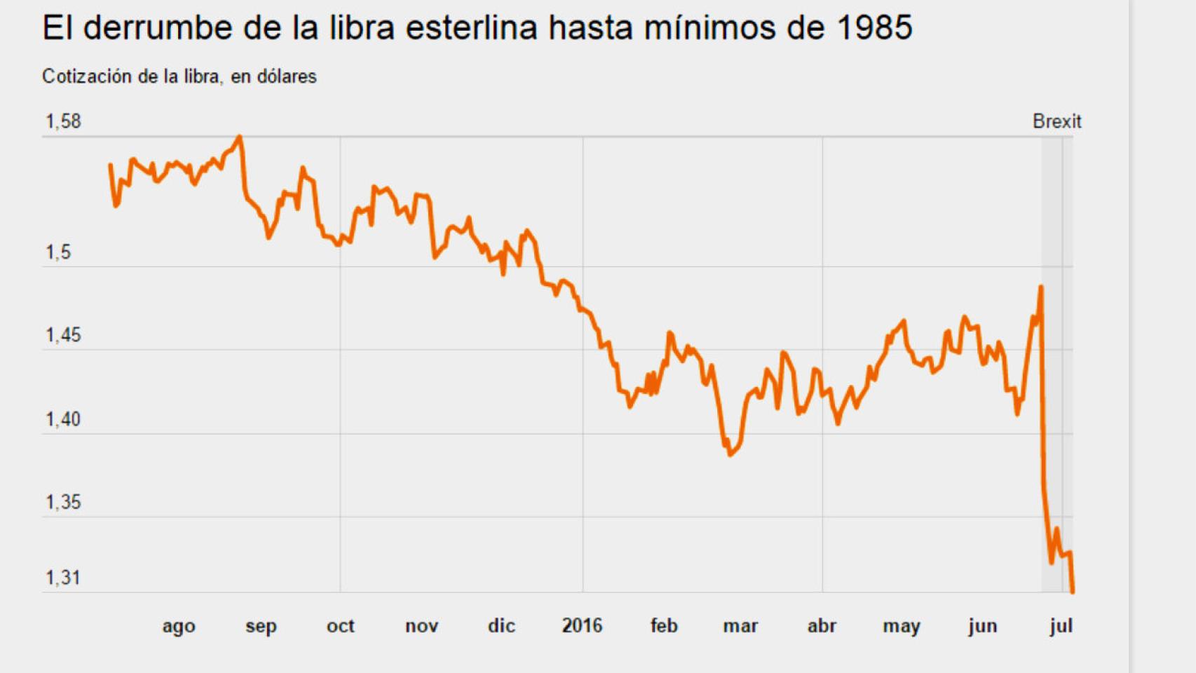 Libra vs dólar.