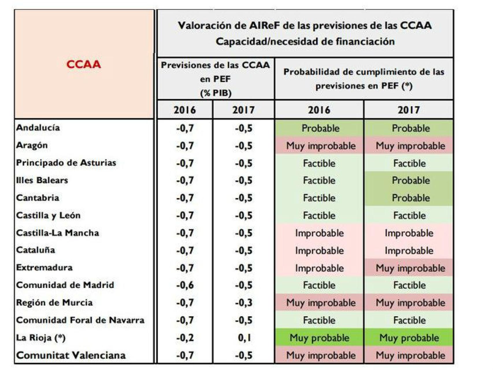 Valoración de los PEF por CCAA
