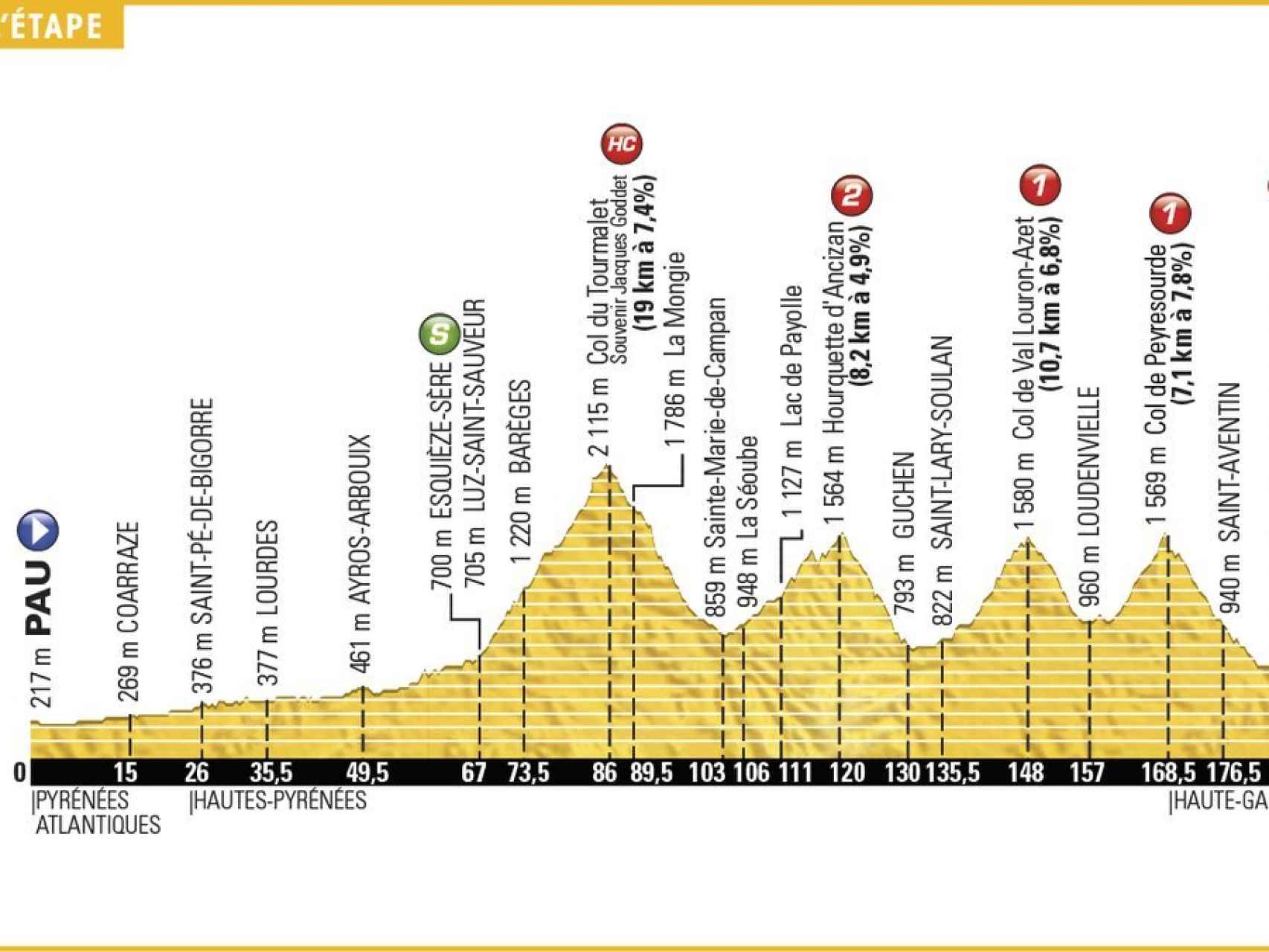 Perfil de la octava etapa del Tour.