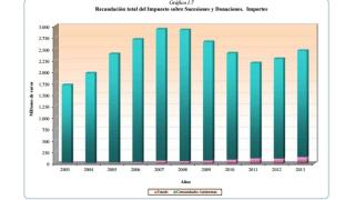 Recaudación del Impuesto de Sucesiones