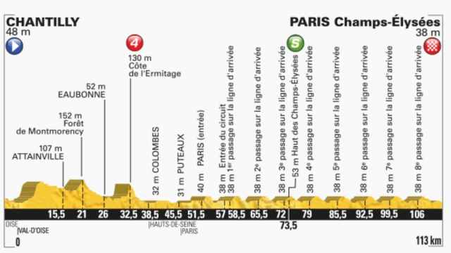 Perfil de la última etapa del Tour de Francia