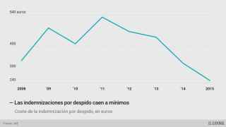 Las indemnizaciones por despido cayeron a mínimos en 2015 hasta 250 euros