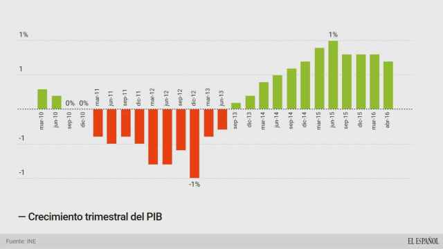 La economía española empieza a desacelerar: el PIB creció un 0,7% en el segundo trimestre