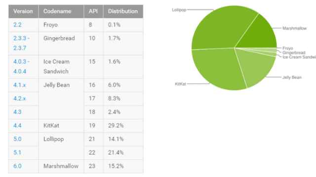 Marshmallow ya ha superado la barrera del 15%, y casi todas las demás versiones de Android caen en agosto