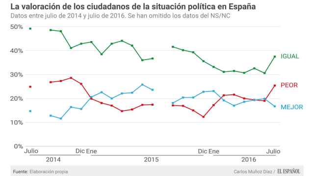 Se hunde la confianza de los españoles en la política