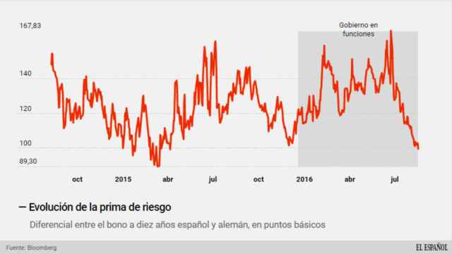La prima de riesgo de España cae por debajo de los 100 puntos por primera vez desde abril de 2015