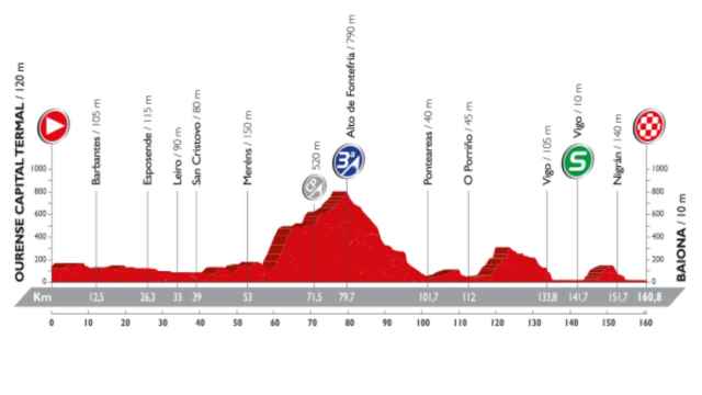 Perfil de la 2ª etapa de la Vuelta a España.