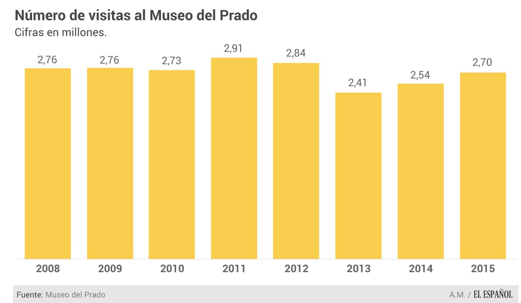 Visitas anuales del Prado desde 2008.