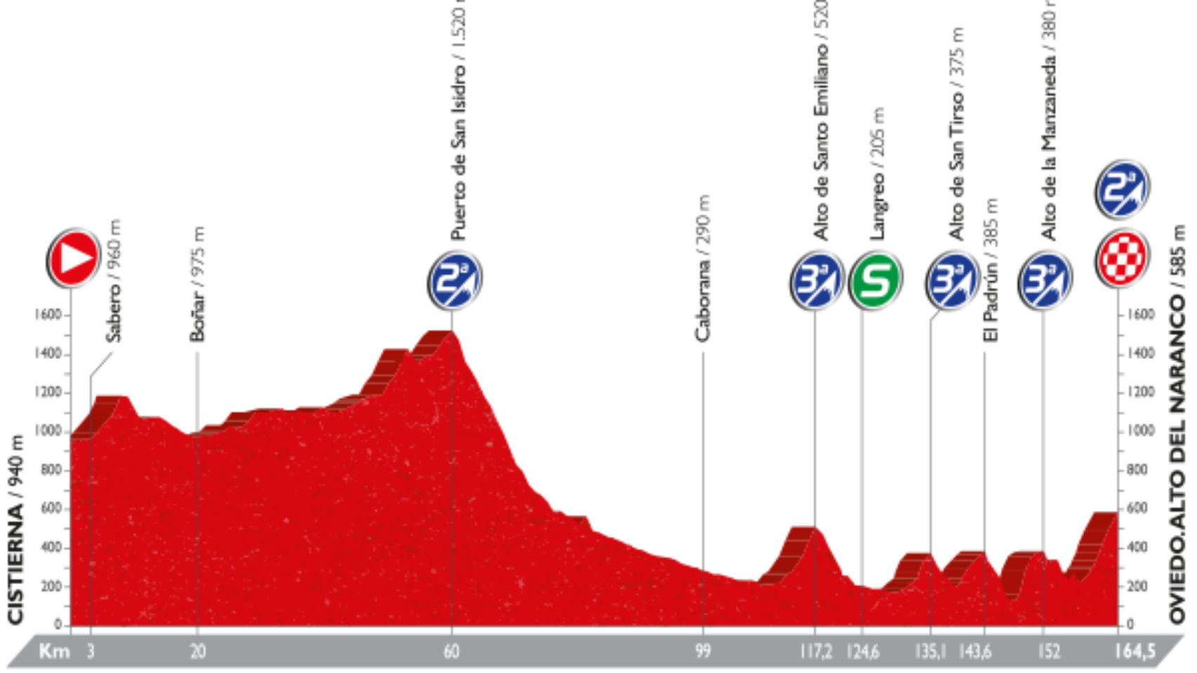 Perfil de la novena etapa de La Vuelta