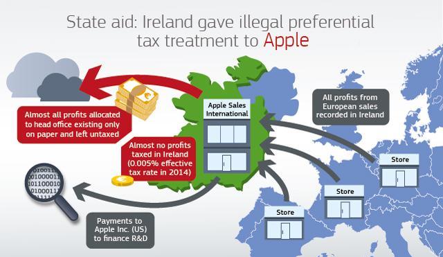 La estructura fiscal de Apple en Irlanda.