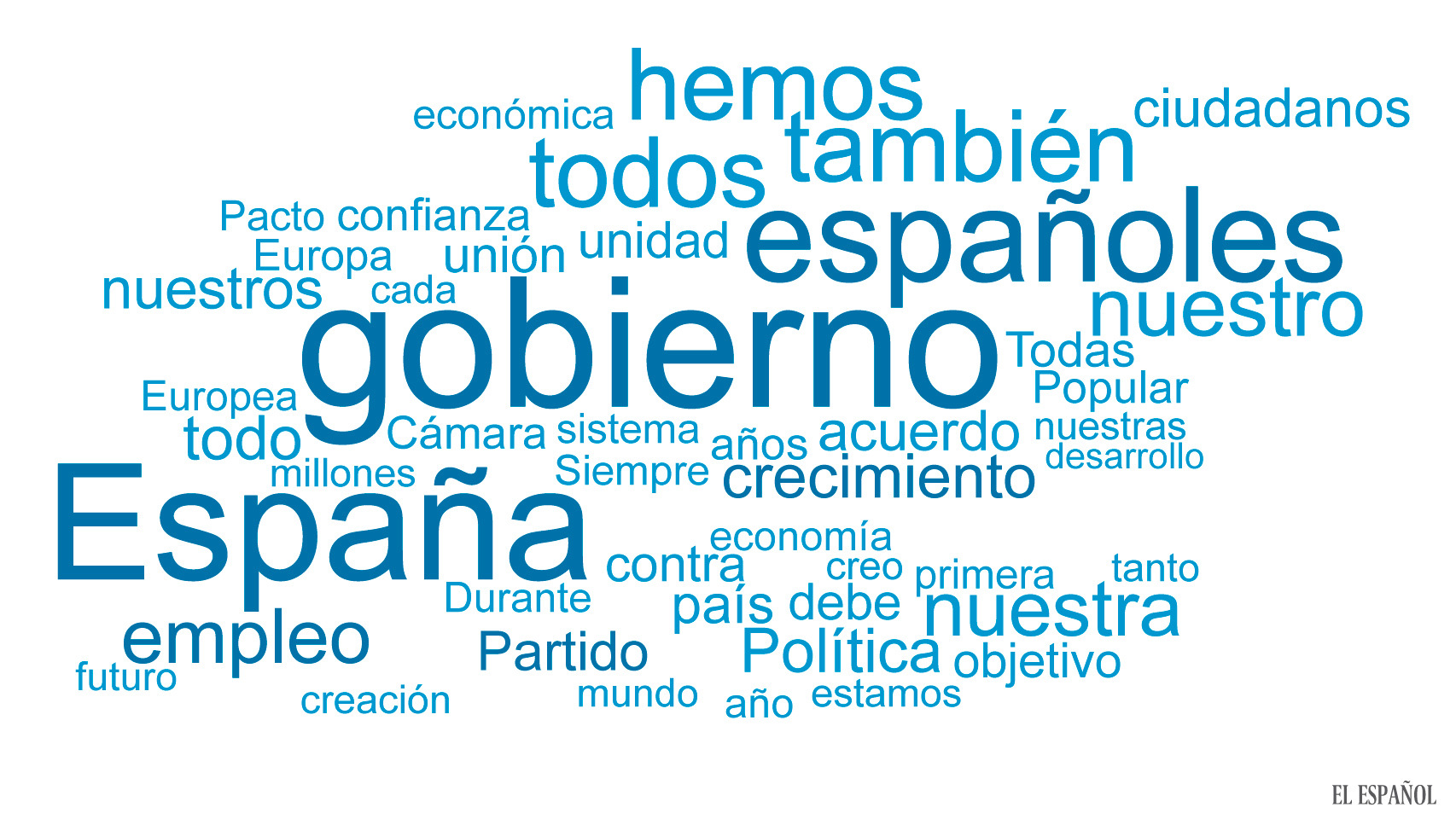 Las palabras que ha utilizado Rajoy: 80 veces 'gobierno', tan sólo una 'regeneración'