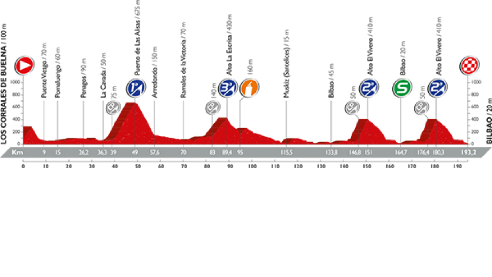 Perfil de la duodécima etapa de la Vuelta a España