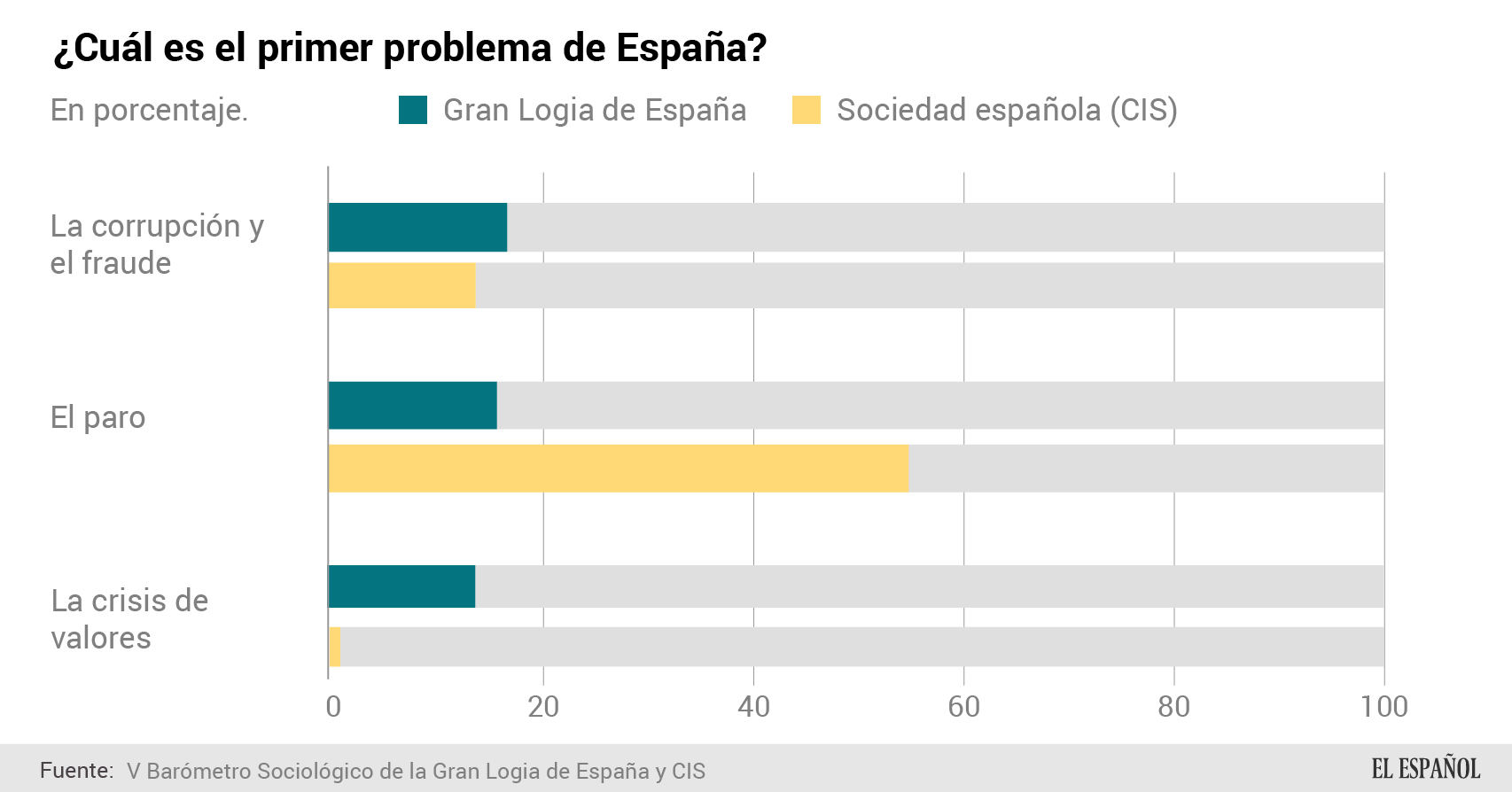 Los masones dan mucha importancia a la crisis de valores.
