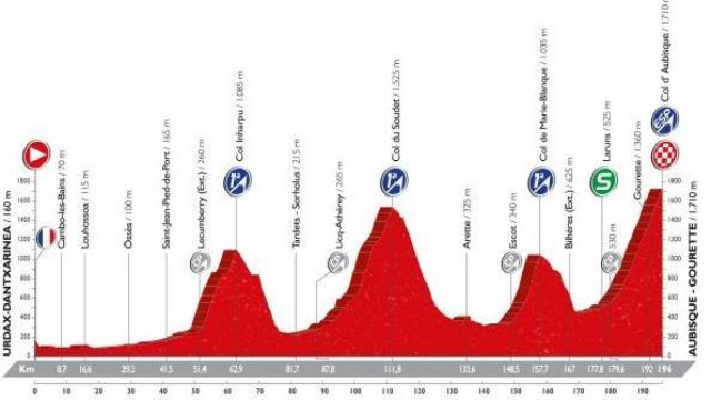 Perfil de la decimocuarta etapa de la Vuelta.
