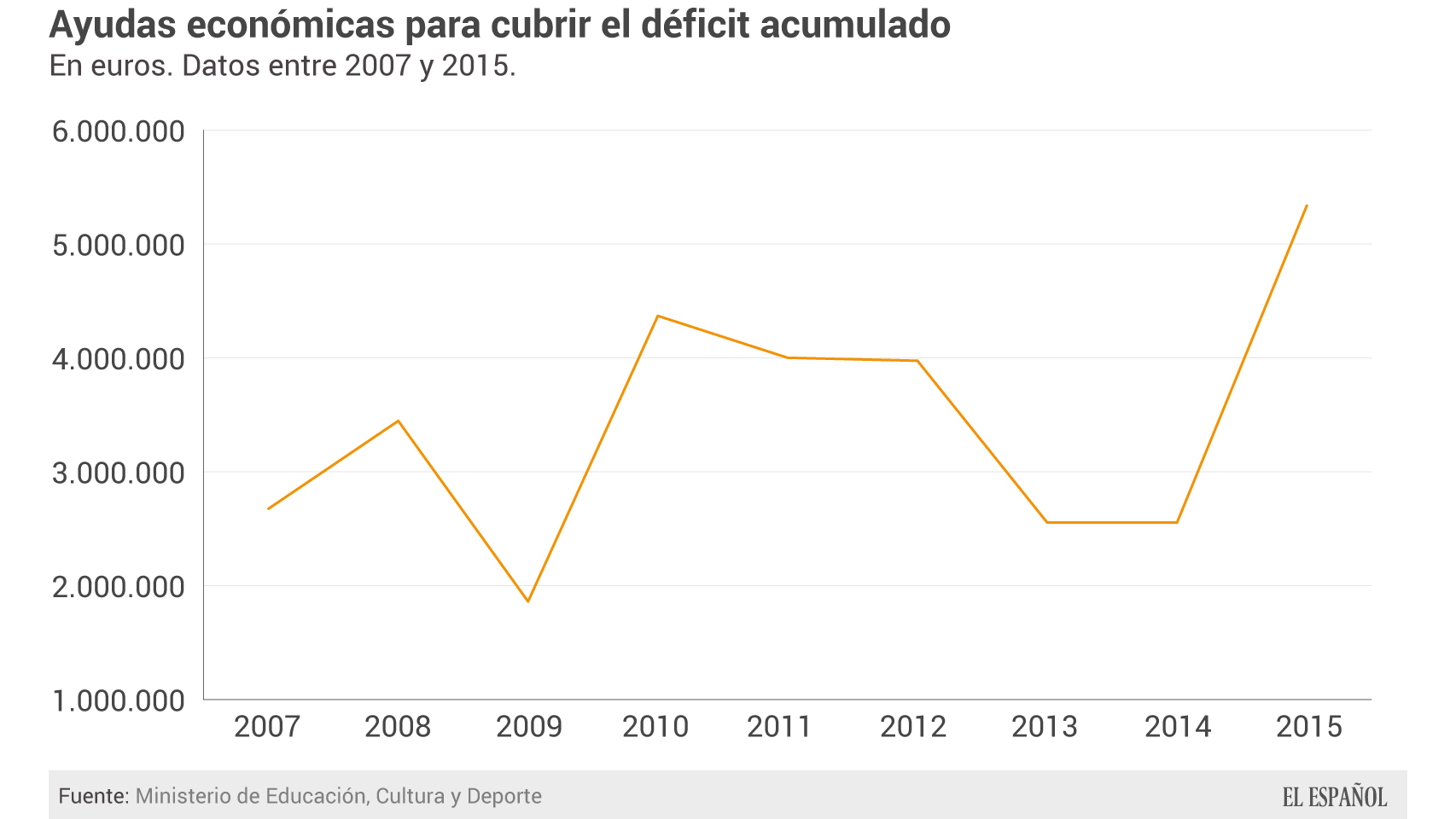 Ayudas públicas para salvar el déficit.