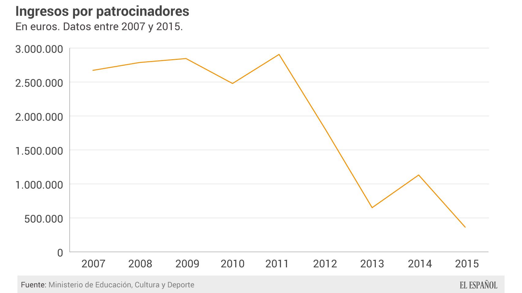 Evolución de la inversión de las marcas en el museo.