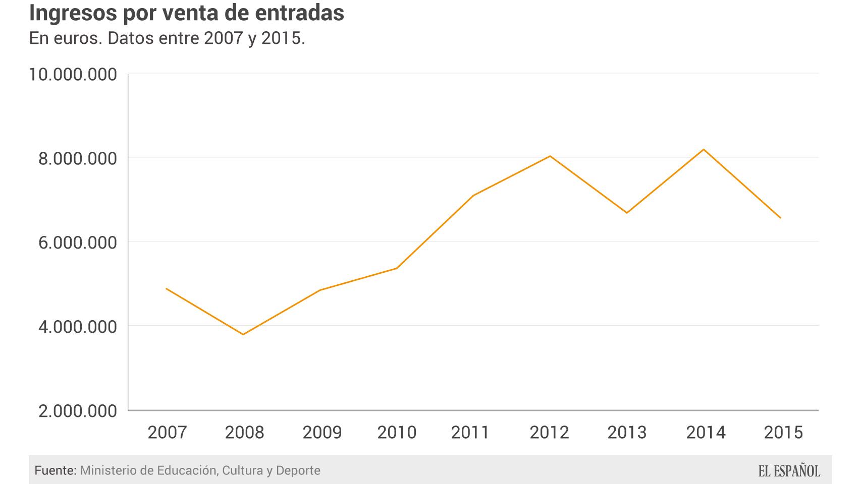 Ingresos de taquilla.