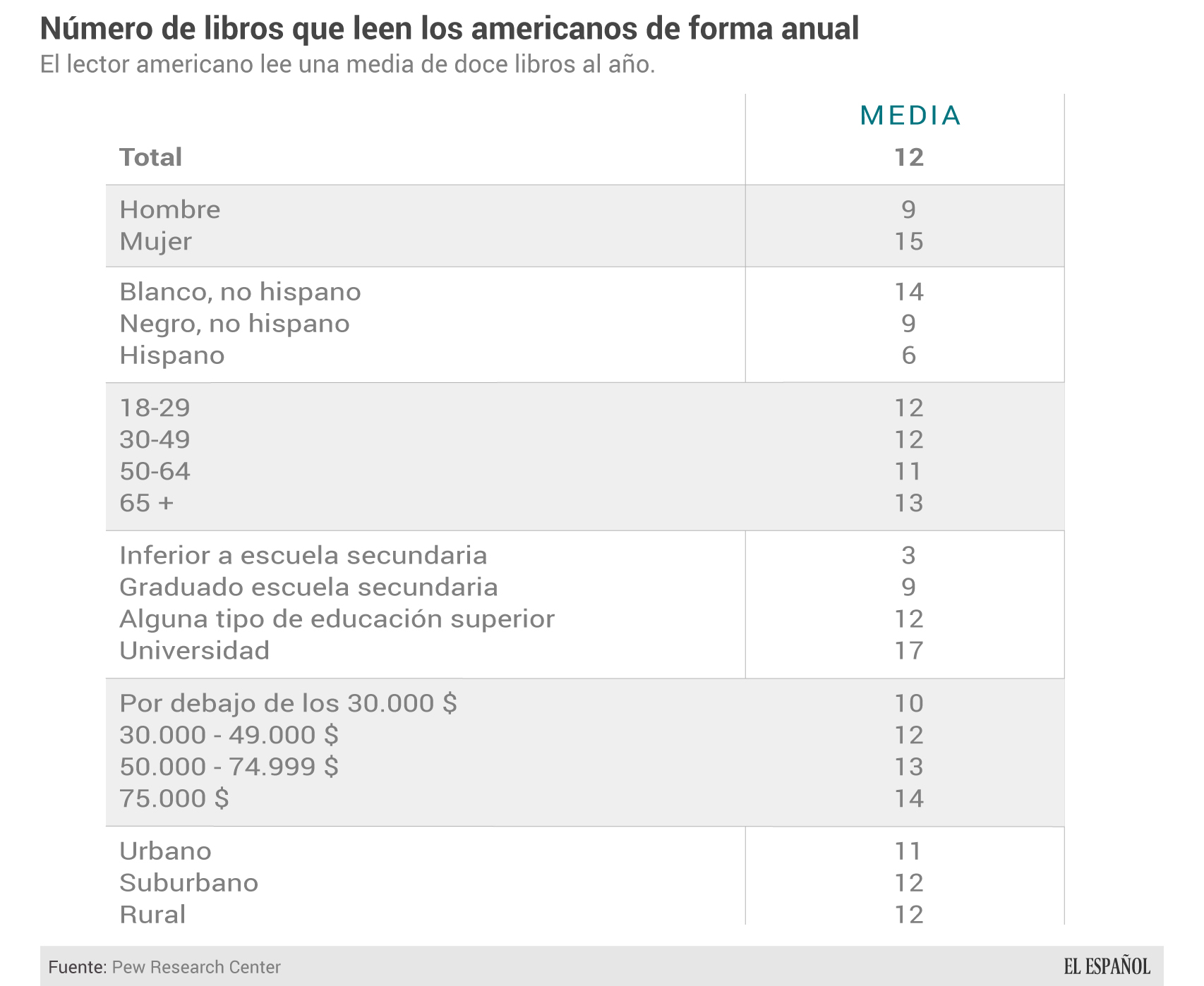 Los americanos leen una media de 12 libros al año.