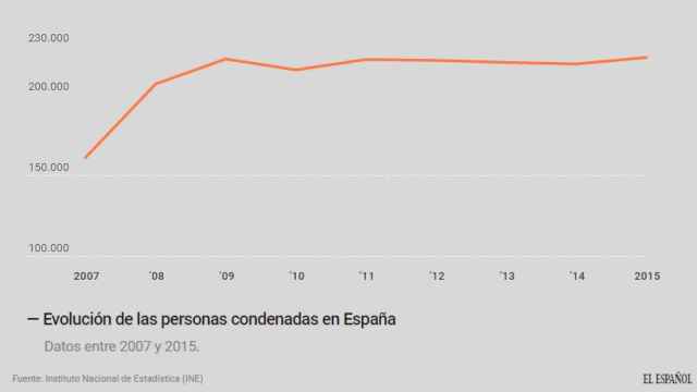 Evolución de las personas condenadas en España.