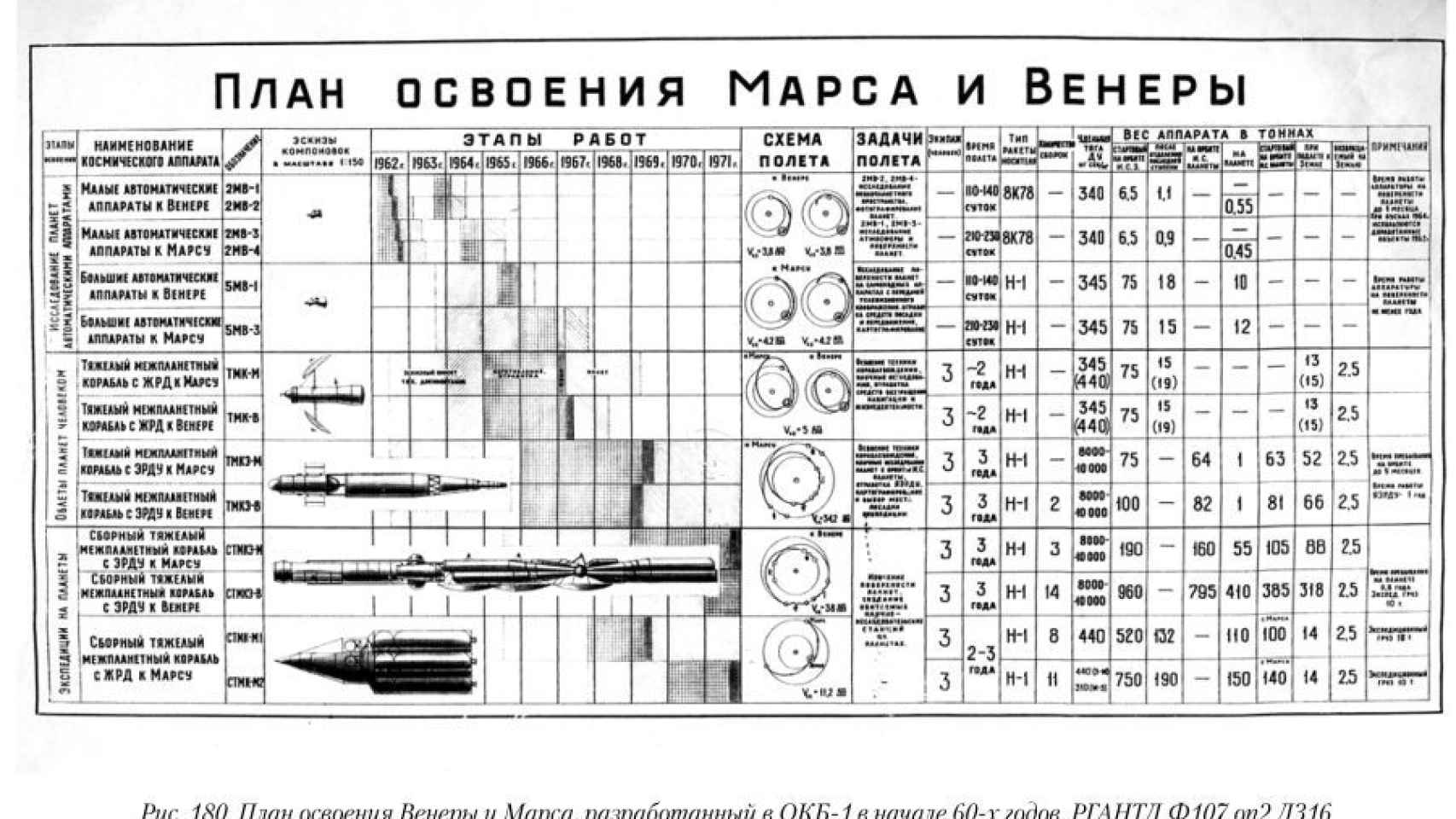Plan soviético de conquista de Marte y Venus, 1960.