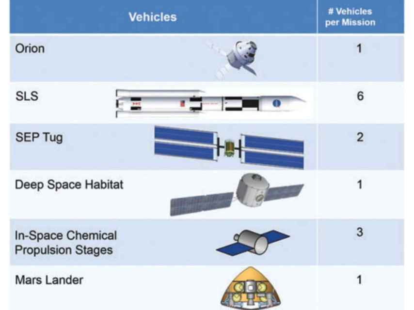 Elementos necesarios para el plan a Marte y Phobos.
