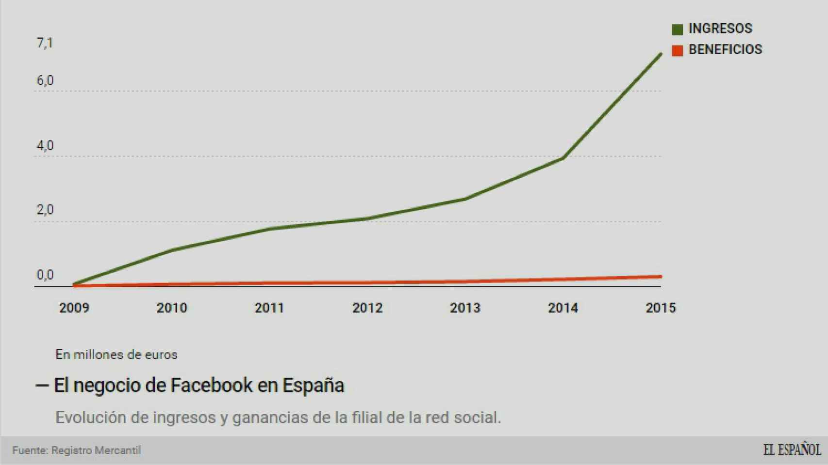 Evolución del negocio de Facebook España.