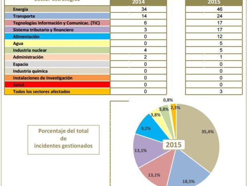 Incidentes de cibercriminalidad gestionados en 2014 (izq) y 2015 (der).