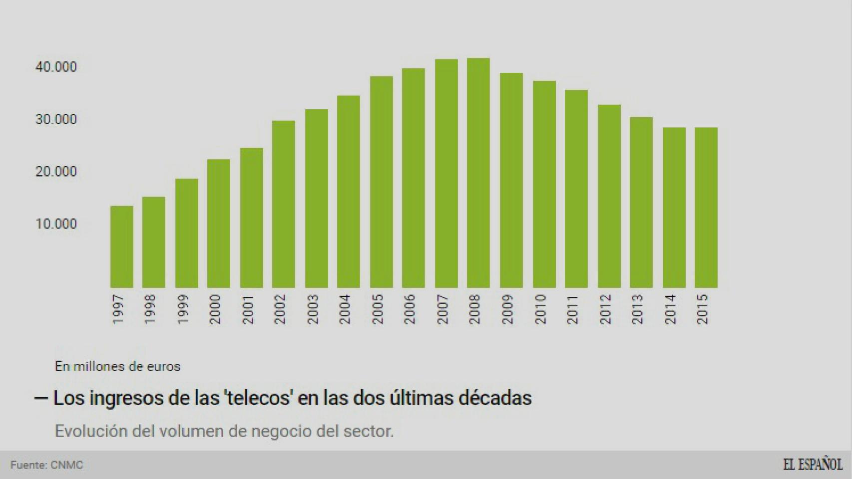 Evolución del negocio del sector.