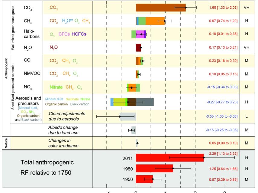 Forzamiento radiativo entre 1750 y 2011.