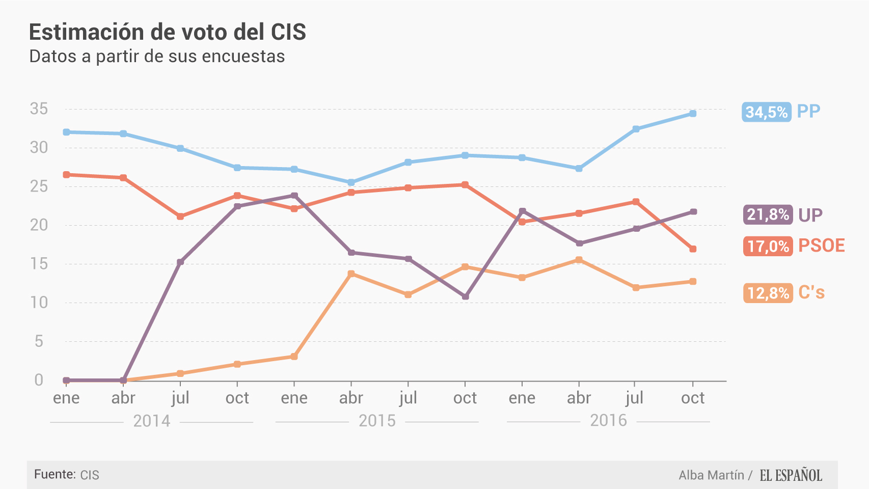 Primer CIS sin Sánchez: Podemos adelanta al PSOE pero no capitaliza su hundimiento