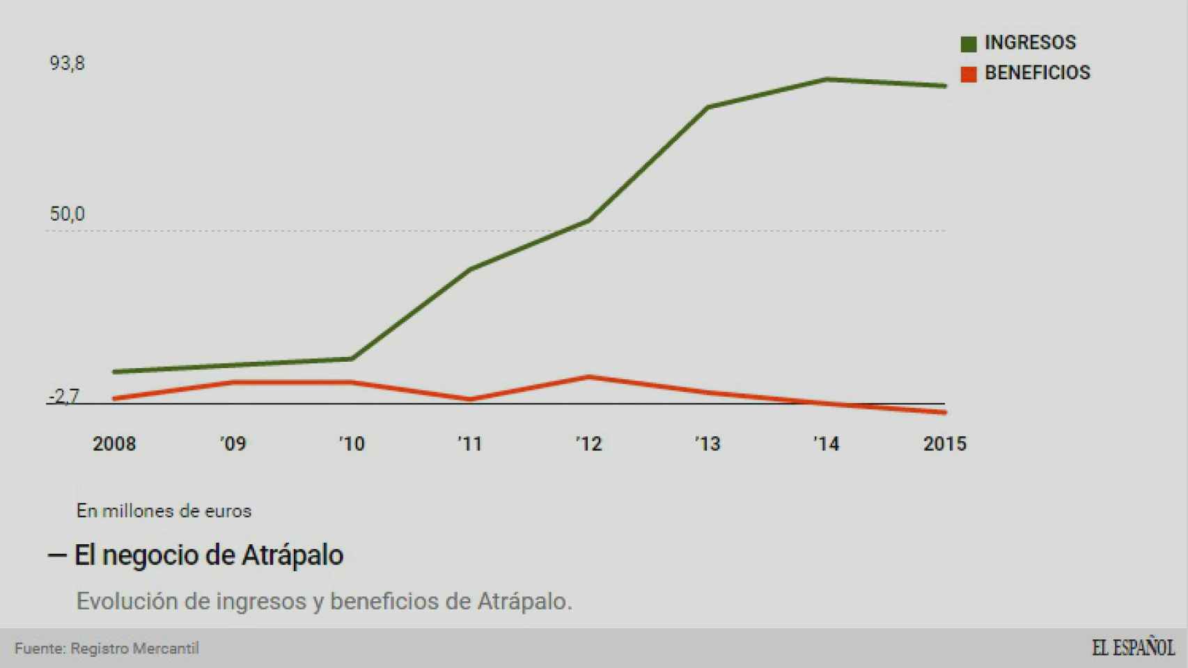 Evolución de los ingresos globales de Atrápalo.