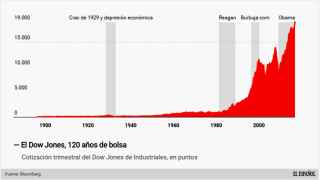 Evolución histórica del Dow Jones.
