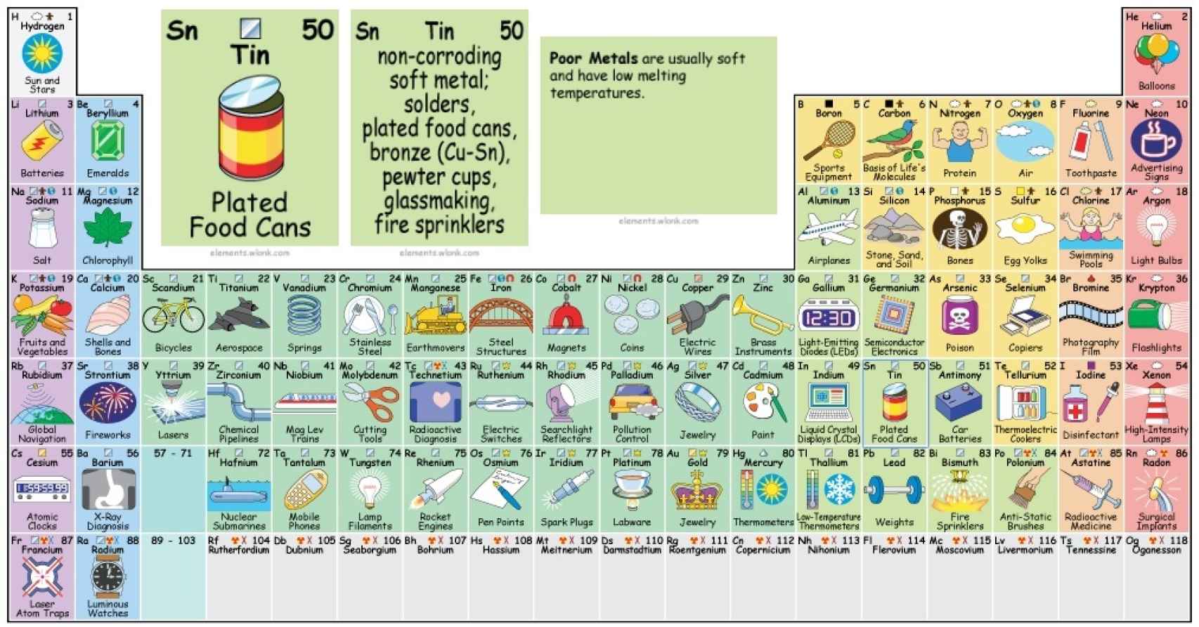La tabla periódica que muestra la utilidad real de cada elemento químico