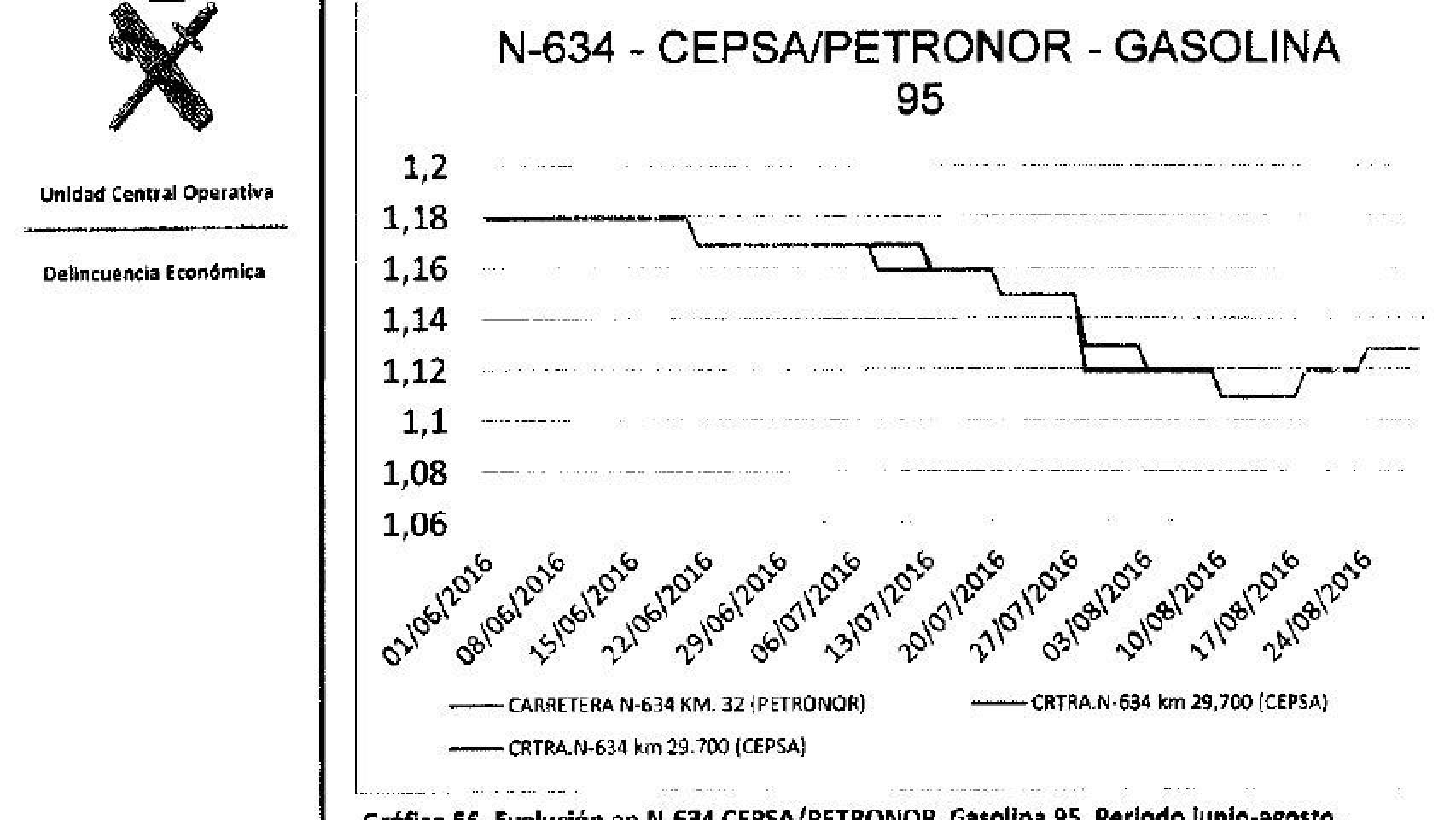 Gráfico 2. N-634.
