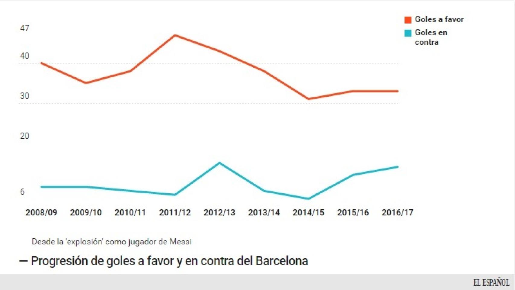 El Clásico: El Peor Barcelona En Más De Una Década