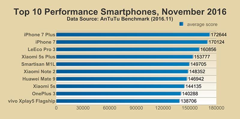 El Snapdragon 5 Arrasa En Potencia Antutu Comparado Con Los Mejores Procesadores