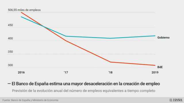 El Banco de España rebaja el optimismo del Gobierno: se crearán 200.000 empleos menos