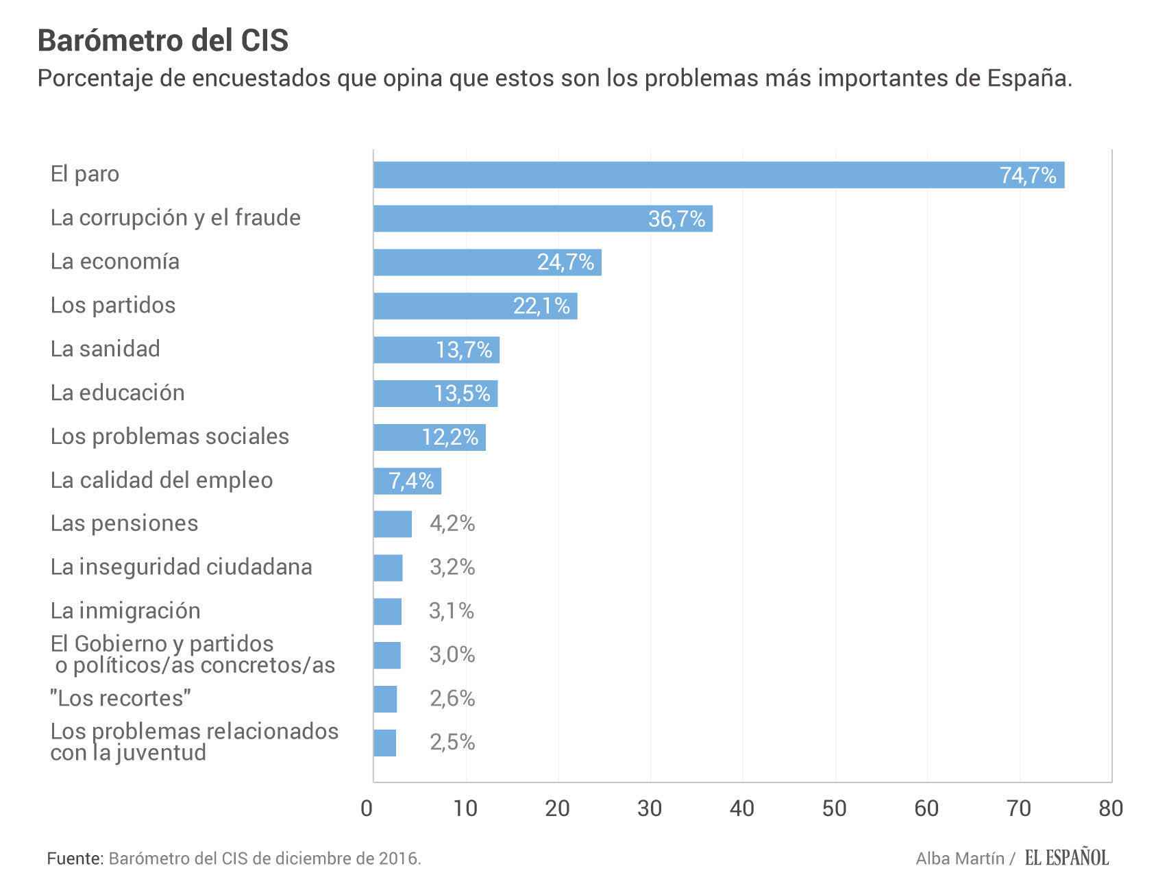 El paro, la corrupción y los partidos, principales problemas para los españoles, según el CIS
