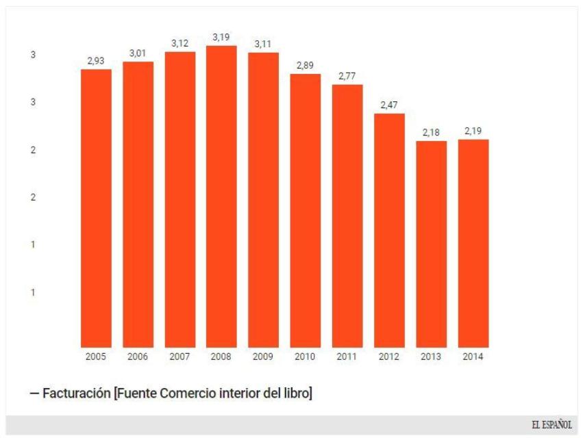 Evolución de la facturación del comercio del libro.