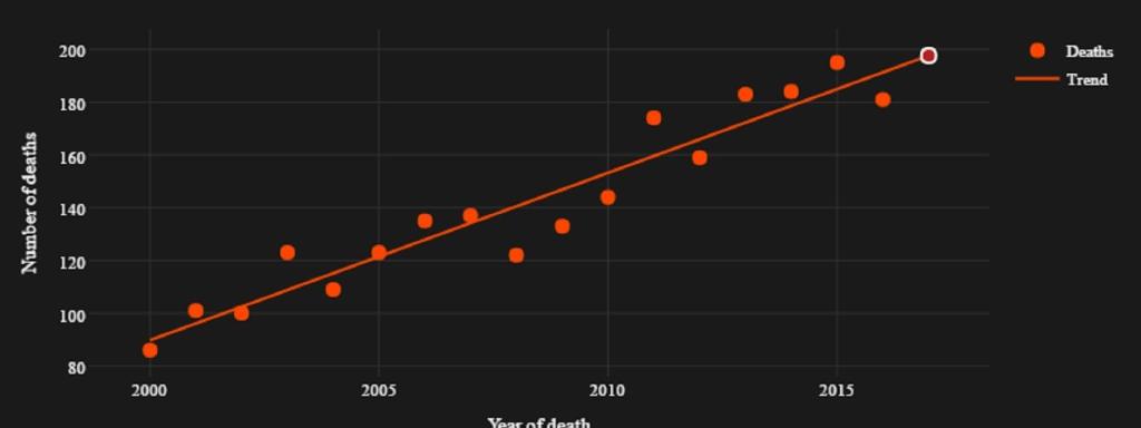 2016 registró 186 muertes de famosos, por debajo de la tendencia.