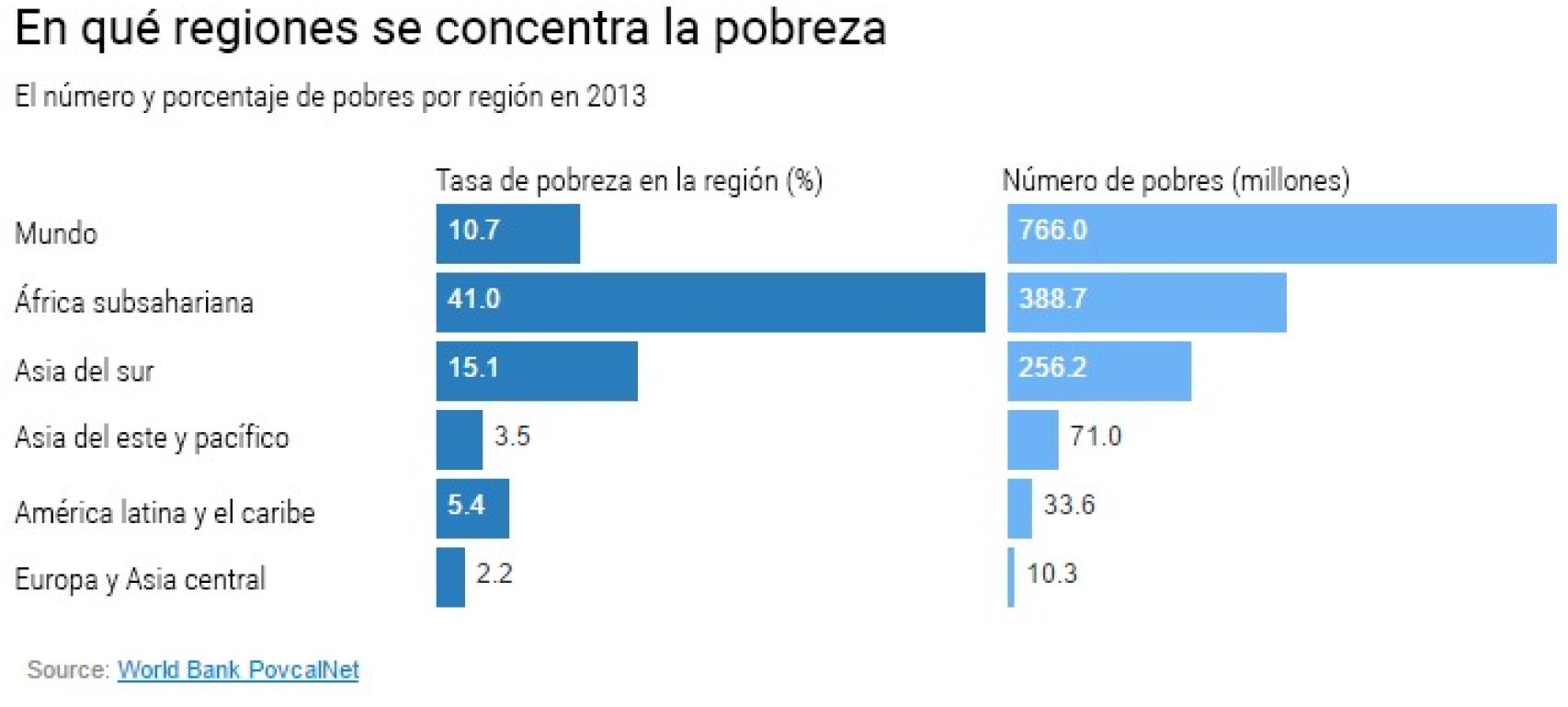 El número de personas pobres se dispara en el África Subsahariana