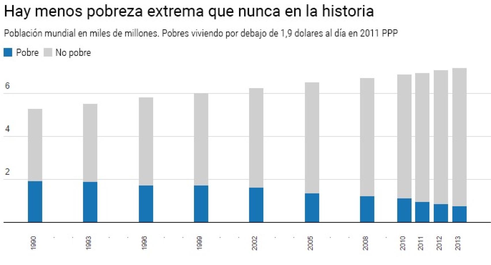 La pobreza extrema está disminuyendo en todo el mundo