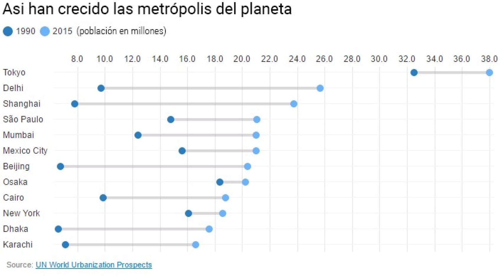 El éxodo rural es imparable en todo el planeta