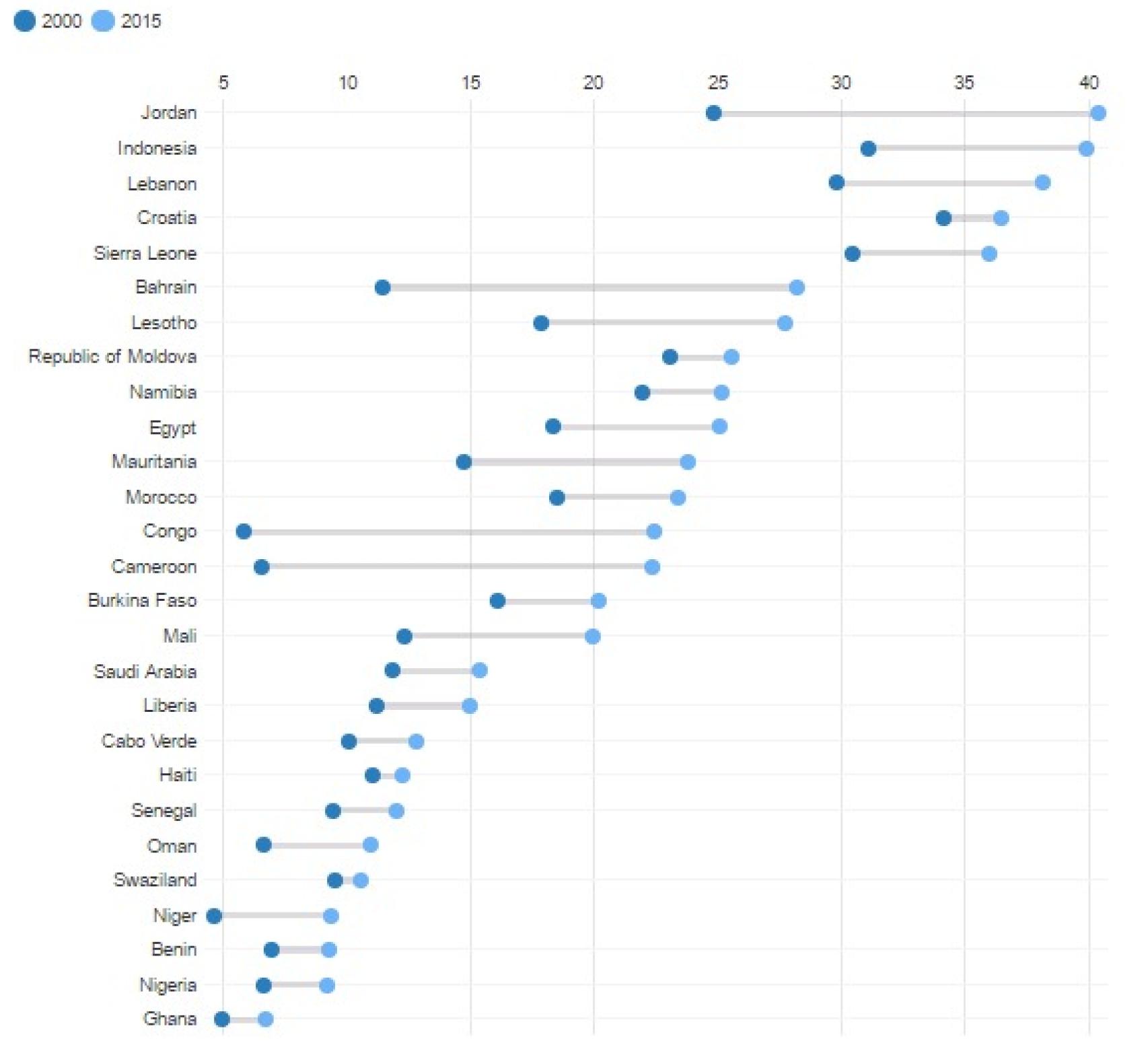 En el eje de coordenadas, porcentaje de población de más de 15 años de edad que fuma